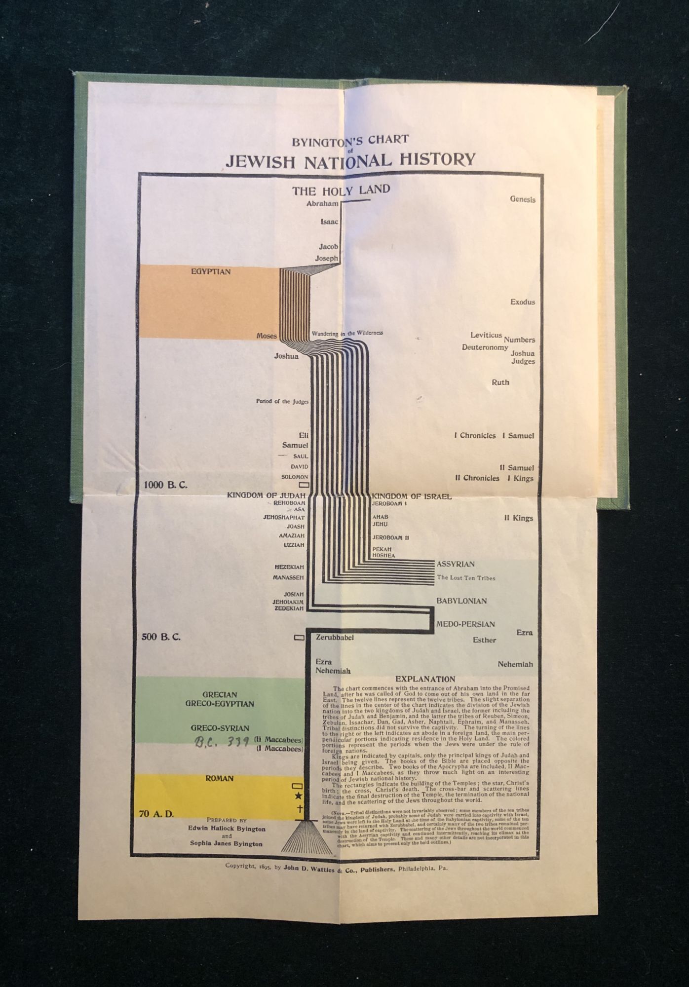 Byington's Chart of Jewish National History Edwin Hallock BYINGTON